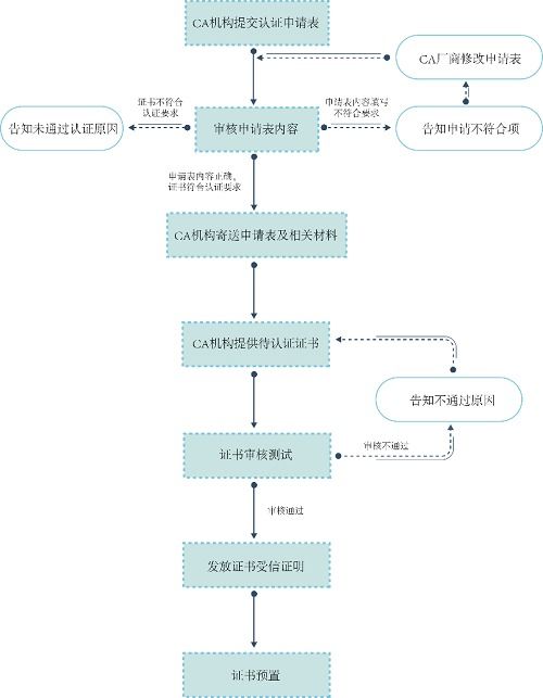 商用密碼新生態啟航 14家CA廠商獲麒麟軟件與奇安信聯合認證
